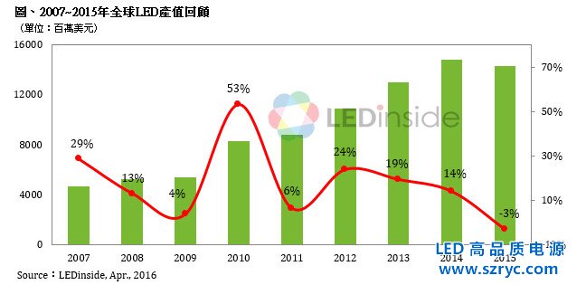 2015年全球LED產(chǎn)值為143.25億美元，首度出現(xiàn)負(fù)成長