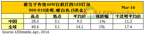 歐美地區價格緩跌，3月份全球LED球泡燈均價微幅上漲