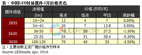 歐美地區價格緩跌，3月份全球LED球泡燈均價微幅上漲