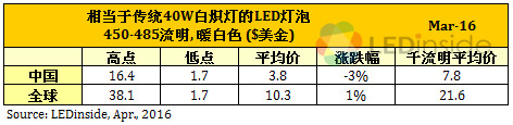 歐美地區價格緩跌，3月份全球LED球泡燈均價微幅上漲