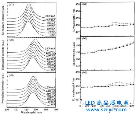 不同基板1W硅襯底藍光LED老化性能研究