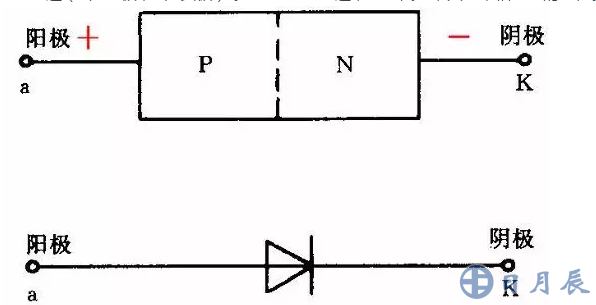 晶體二極管由一個PN結(jié)，兩條電極引線和管殼構(gòu)成