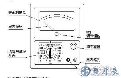 測量電阻：--先將表棒搭在一起短路，使指針向右偏轉，隨即調整“Ω”調零旋鈕，使指針恰好指到0。然后將兩根表棒分別接觸被測電阻（或電路）兩端，讀出指針在歐姆刻度線（第一條線）上的讀數，再乘以該檔標的數字，就是所測電阻的阻值。例如用R*100擋測量電阻，指針指在80，則所測得的電阻值為80*100=8K。