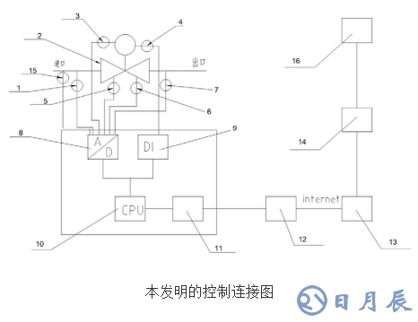 智能閥門系統(tǒng)的工作原理及設(shè)計