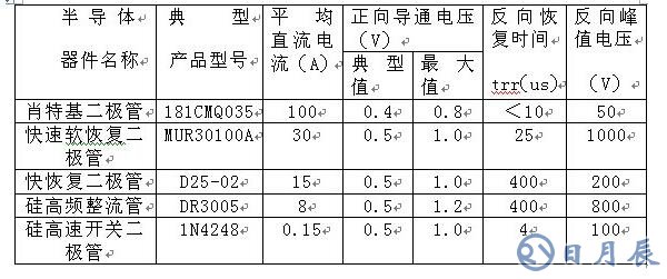 如何區分肖特基、快恢復和超快恢復二極管