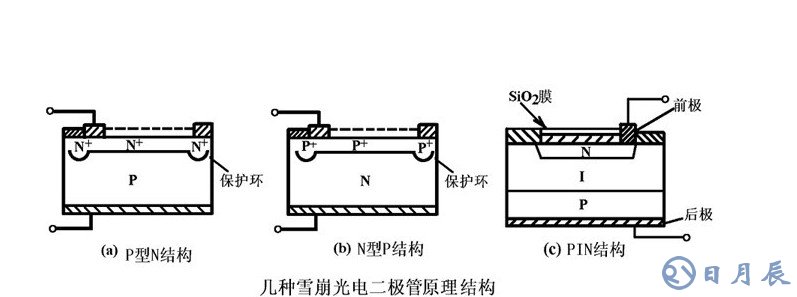 雪崩光電二極管電路圖 雪崩二極管的工作曲線分析