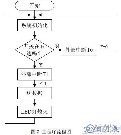 以AT89C51單片機為核心的發光二極管陣列控制系統設計