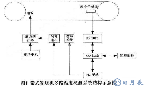 TMS320F2812和DSP2812完成的帶式輸送機多路溫度檢測系統