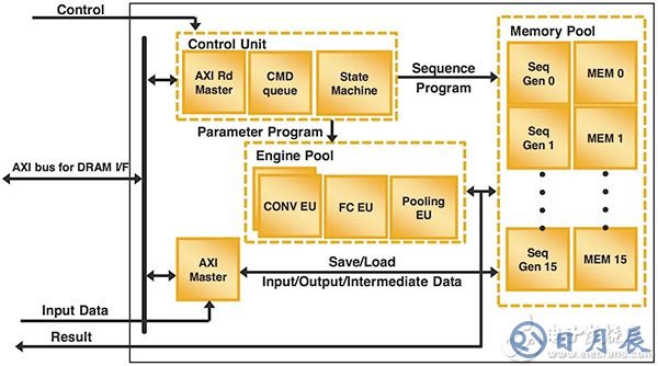 Lattice Semiconductor CNN IP 示意圖