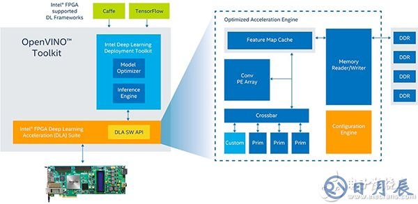 支持 FPGA 的 Intel OPENVINO 工具包示意圖（點(diǎn)擊放大）