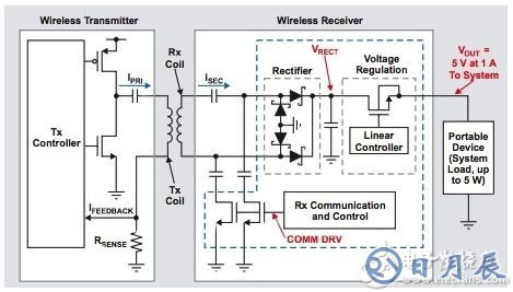 無線充電系統圖片