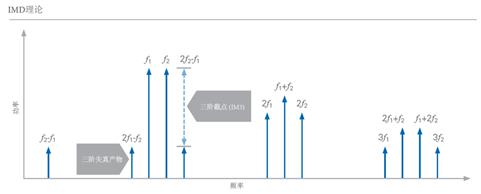 開關時間、諧波、互調(diào)失真測試的基本介紹