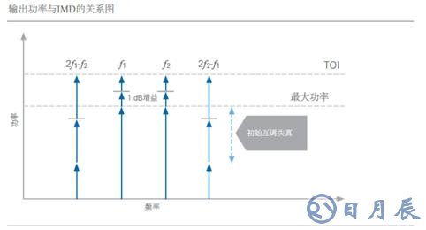 開關時間、諧波、互調(diào)失真測試的基本介紹