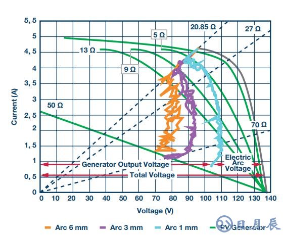 太陽能中的電弧檢測原因及方法