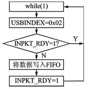 采用CC2531實(shí)現(xiàn)虛擬串口通信的USB接口設(shè)計(jì)