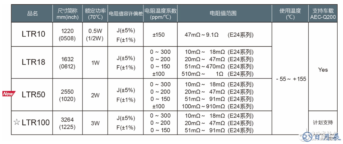 ROHM新推10～910mΩ大功率長邊厚膜貼片電阻器