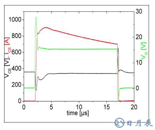 650V IGBT4模塊的性能參數介紹