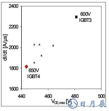 650V IGBT4模塊的性能參數介紹