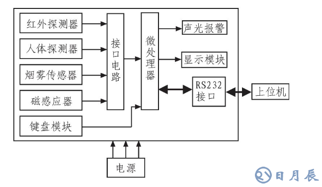 基于ARM LM3S1138的智能安防測控系統設計