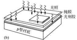 通過掩膜曝光