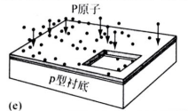 離子注入磷原子，