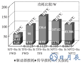 SiC SJT和Si-IGBT在各自最大工作溫度下的整體損耗比較