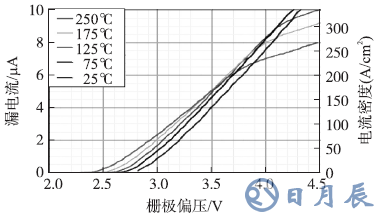 不同溫度下1200V/7A SiC SJT的轉移特性