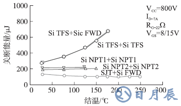 在不同工作溫度下SiC SJT和Si IGBTs關斷能量對比