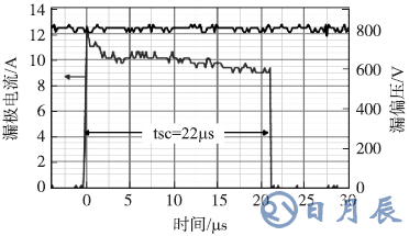 1200V/7A SiC SJT在800V漏偏壓和0.2A門極電流時承受短路22μs的波形