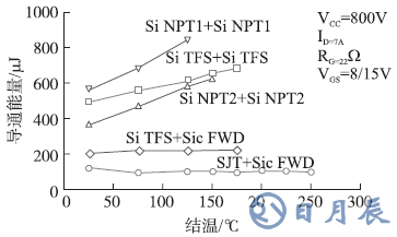 在不同工作溫度下SiC SJT和SiC IGBTs導通能量對比