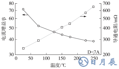 1200V/7A SiC SJT源電流增益與導通電阻隨溫度變化特性曲線