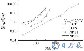 SiC SJT與Si-IGBT的漏電流與溫度關系曲線對比