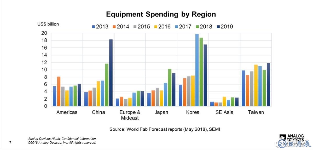 全球區域半導體設備支出情況統計