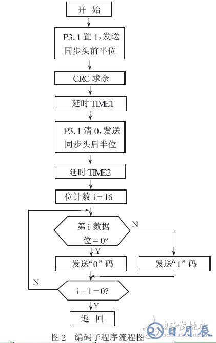 通過單片機的無線通信軟件實現編解碼的解決方案介紹