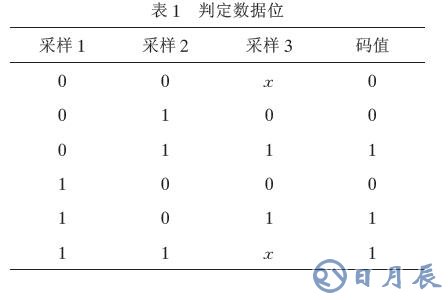 通過單片機的無線通信軟件實現編解碼的解決方案介紹