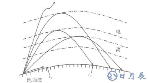 短波通信盲區(qū)產(chǎn)生的原因及解決方案介紹