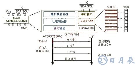 嵌入式應用系統(tǒng)的安全問題解決方案