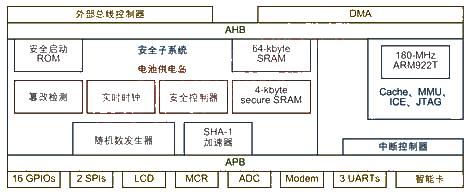 嵌入式應用系統(tǒng)的安全問題解決方案