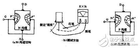 　萬用電表置R×1k檔，然后反復測試管子的三個電極，只要其中兩腳的正、反向測試電阻值相等，約為幾千歐姆時，這兩個極必定是漏、源極。當然為了驗證還得確定剩下那只腳是柵極，該腳對漏、源極中任一腳的正、反向電阻應是不一樣大的（PN結），若—樣，說明該管是壞的。