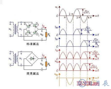 　　單相全波橋式整流器電路的工作原理  　　由圖可看出，電路中采用四個二極管，互相接成橋式結構。利用二極管的電流導向作用，在交流輸入電壓U2的正半周內，二極管D1、D3導通，D2、D4截止，在負載RL上得到上正下負的輸出電壓；在負半周內，正好相反，D1、D3截止，D2、D4導通，流過負載RL的電流方向與正半周一致。因此，利用變壓器的一個副邊繞組和四個二極管，使得在交流電源的正、負半周內，整流電路的負載上都有方向不變的脈動直流電壓和電流。橋式整流的名稱只是說明電路連接方法是橋式的接法，橋式整流二極管：大家常用的一般是由4只單個二極管封裝在一起的元件，取名橋式整流二極管，整流橋或全橋二極管。