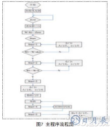 采用STC12C5A60S2單片機為核心實現自動配料控制系統的設計