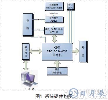 采用STC12C5A60S2單片機為核心實現自動配料控制系統的設計