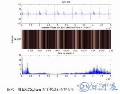 計算機輔助EMC診斷簡化電子產品EMC測試