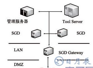 可實現可視化的EDA工具遠程調用接口