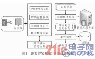 一種以RFID技術為基礎的游客游跡跟蹤與追溯系統(tǒng)設計詳解