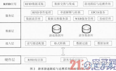 一種以RFID技術為基礎的游客游跡跟蹤與追溯系統(tǒng)設計詳解