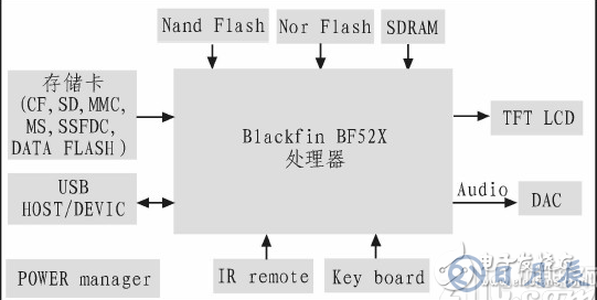 基于Blackfin嵌入式系統硬件平臺的數碼相框設計詳解