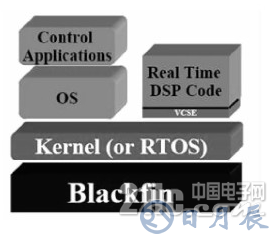 基于Blackfin嵌入式系統硬件平臺的數碼相框設計詳解