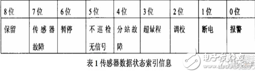 基于嵌入式數據庫的礦場安全系統設計方案詳解