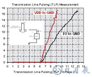 USB 3.0端口靜電放電防護設計